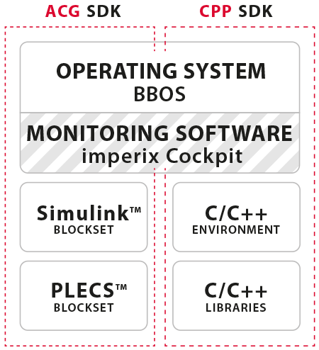 Arrangement of imperix software tools