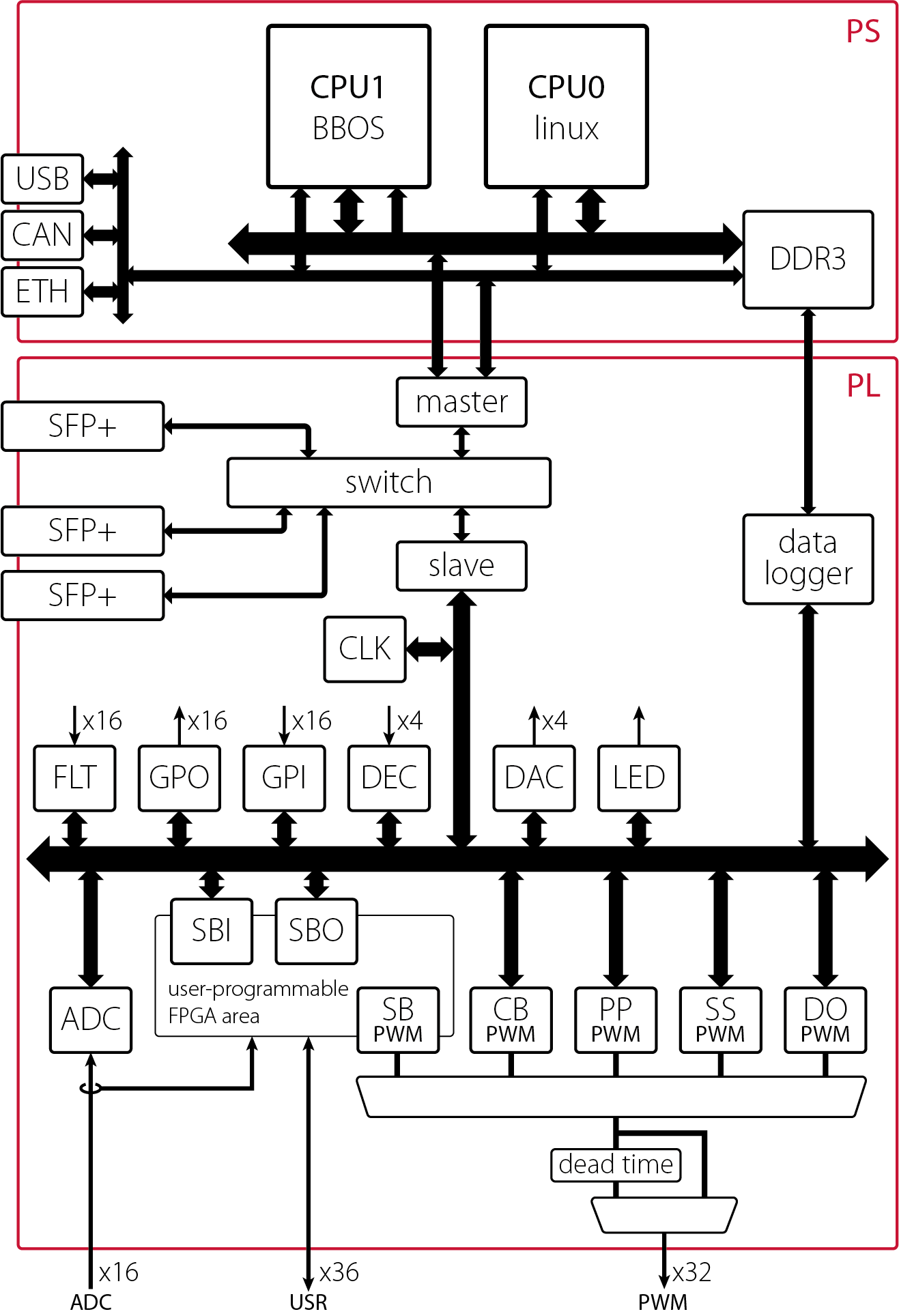 Data processing architecture of the RCP controller.