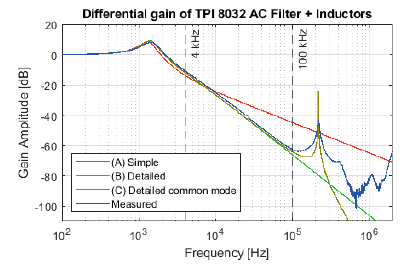 FrequencyModeling Frequency Modeling